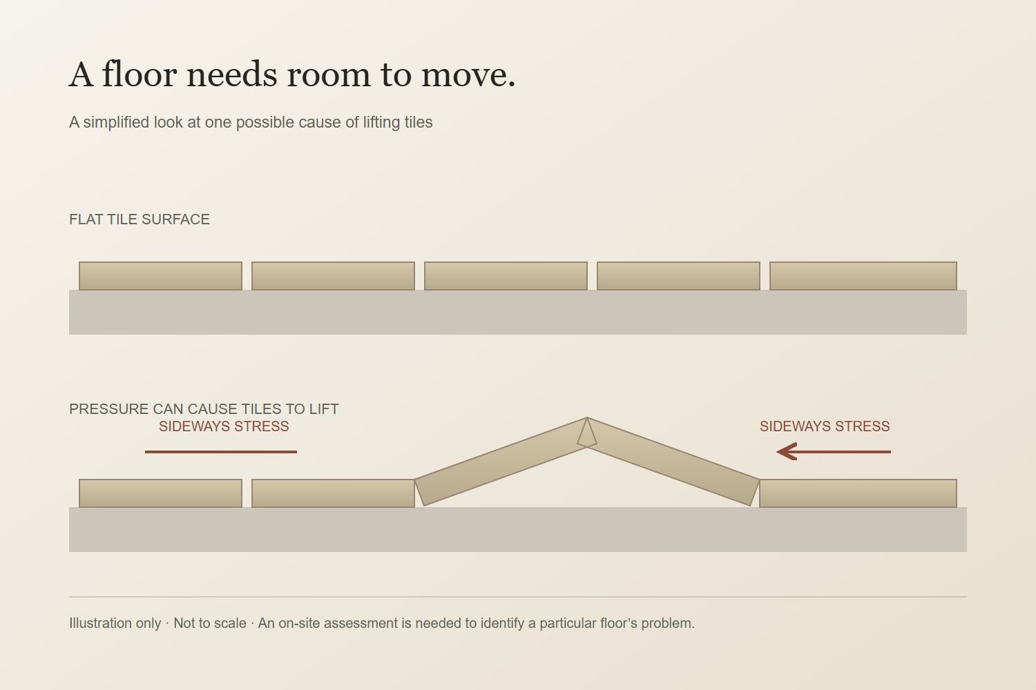 Diagram showing floor tiles lifting into a ridge under sideways pressure